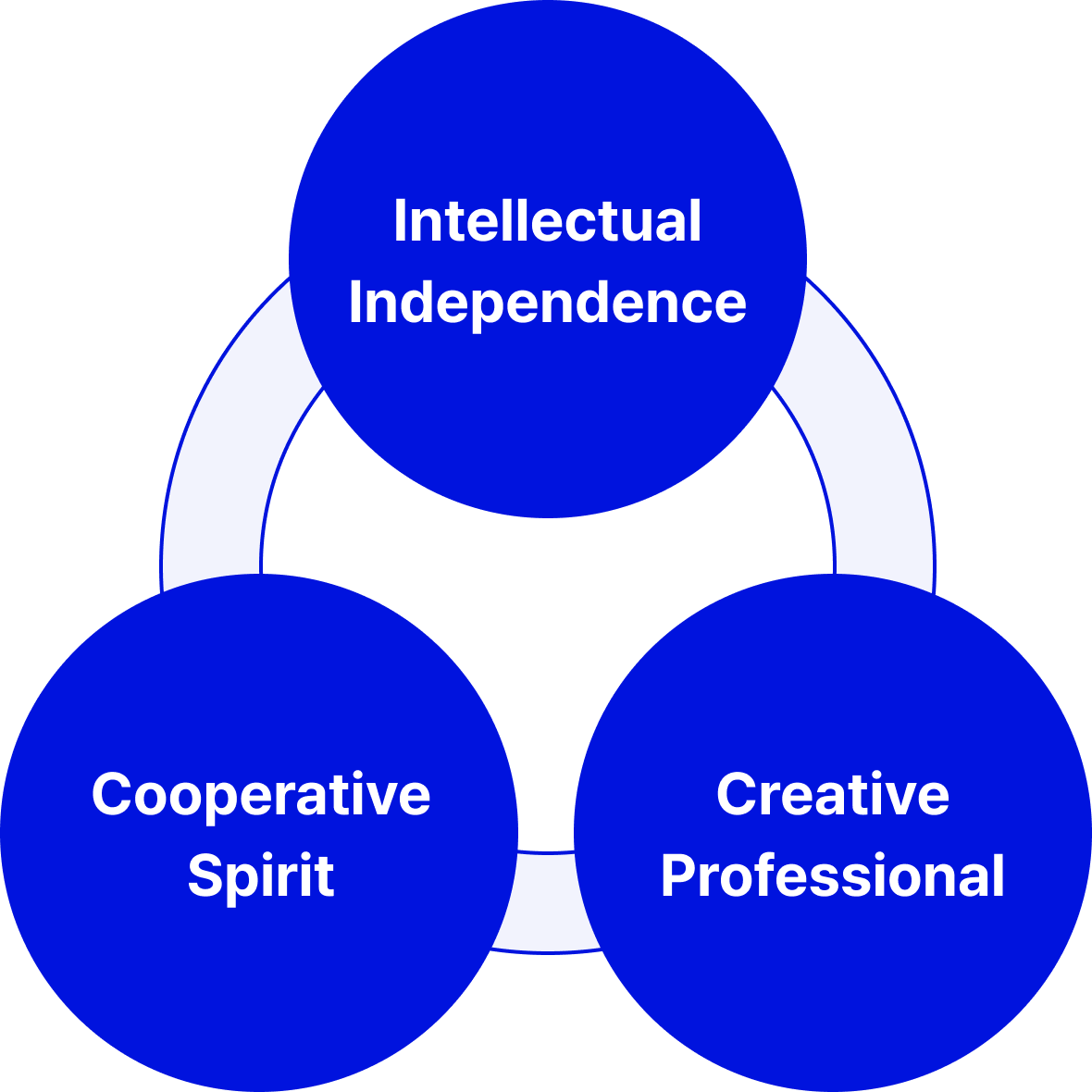 Intellectual Independence, Cooperative Spirit, Creative Professional
